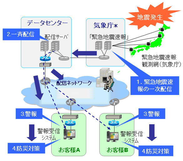 「緊急地震速報配信サービス」のシステム図