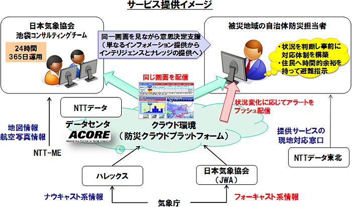 サービス提供イメージ