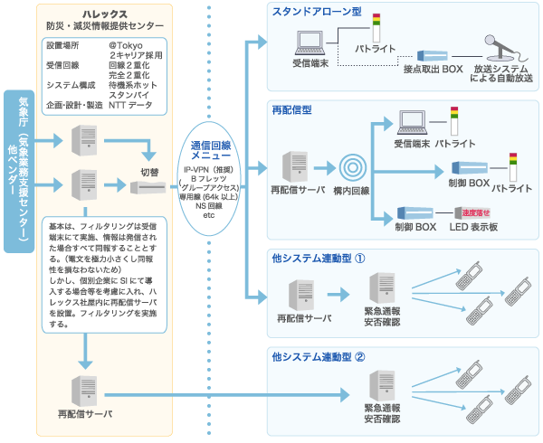 緊急地震速報提供サービス『なまずきん』　ネットワーク構成例