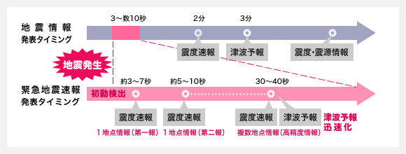 通常の地震情報と緊急自身情報の違い