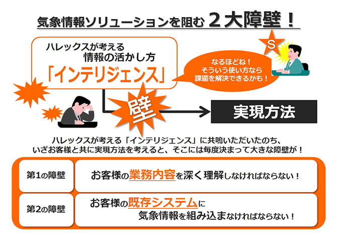 ハレックスが考える「インテリジェンス」に共鳴いただいたのち、いざお客様と共に実現方法を考えると、そこには毎度決まって大きな障壁が！第1の障壁「お客様の業務内容を深く理解しなければならない！」第2の障壁「お客様の既存のシステムに気象情報を組み込まなければならない」