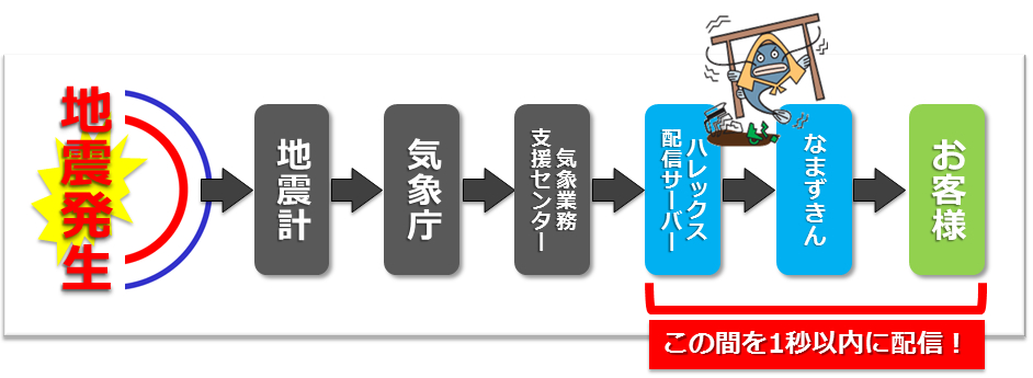 ハレックスサーバからお客様にお届けするまでを１秒以内で配信