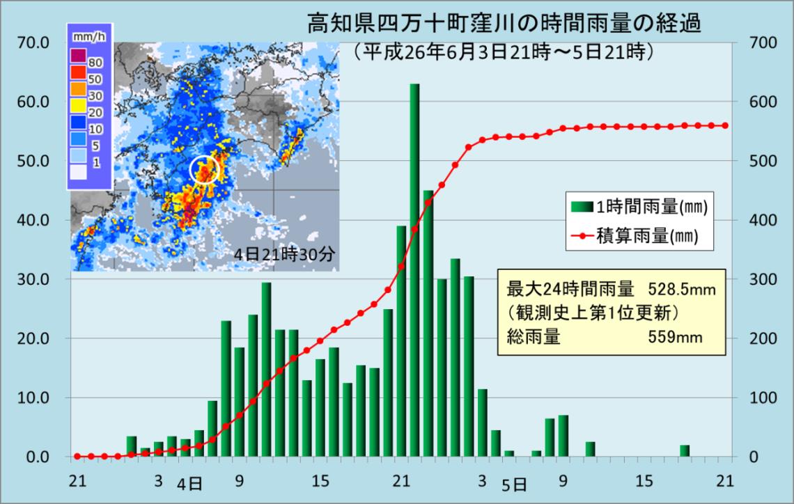 梅雨入り直後の大雨　平成26年6月4日