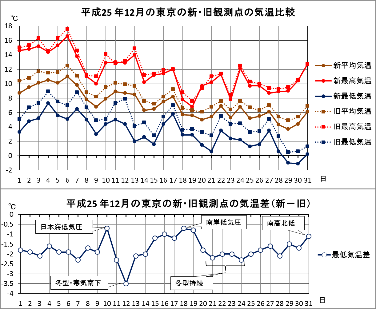 東京の最低気温が下がる 株式会社ハレックス