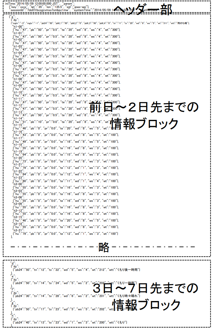 API_72時間週間予報_レスポンスイメージ