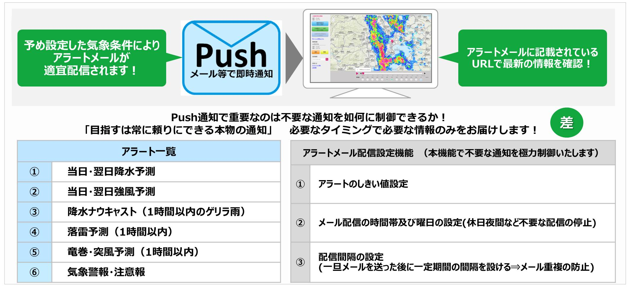 あらかじめ設定した気象条件によりアラートメールが適宜配信されます！
