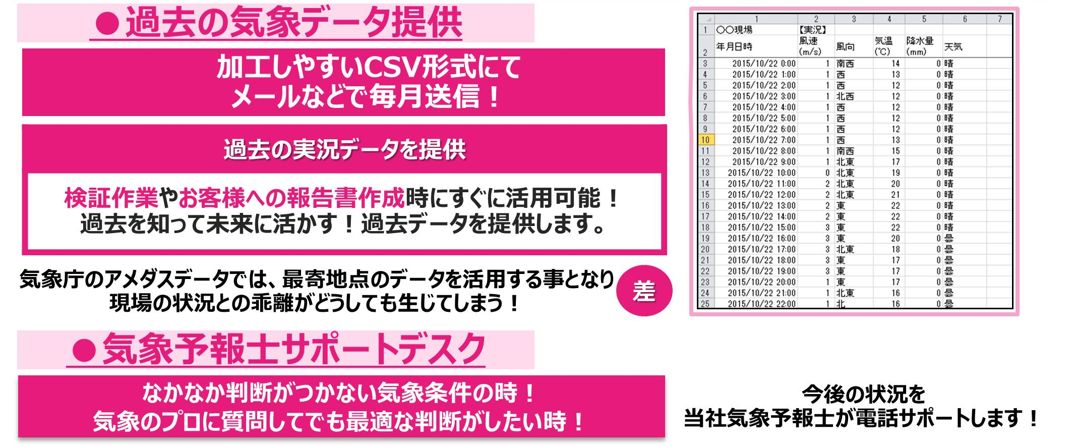 全国約40万メッシュ（およそ1kmメッシュ）の解析値⇒任意地点の気象過去データのご提供が可能に！