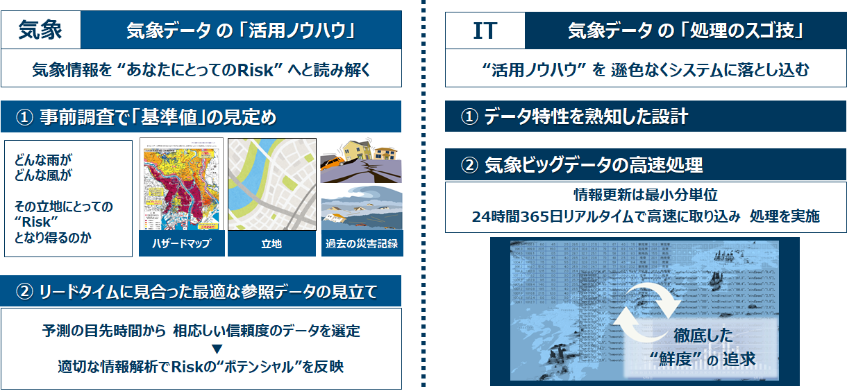 Risk　　「活用ノウハウ」 を 「処理のスゴ技」 でシステム化