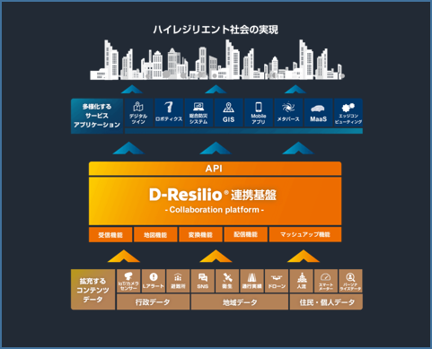 D-Resilio連携基盤全体構成図