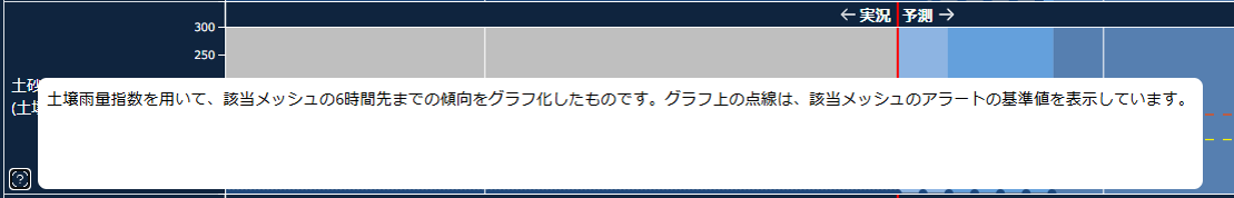 土壌雨量指数時系列グラフ