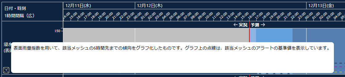 表面雨量指数時系列グラフ