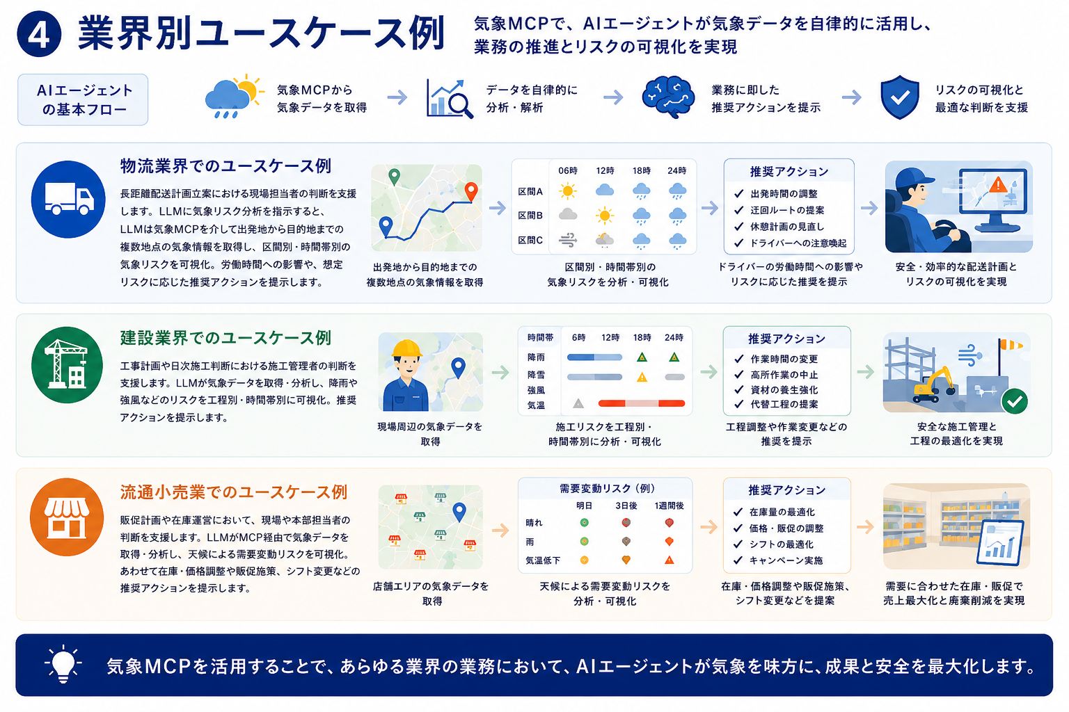 活用事例４業界別ユースケース別